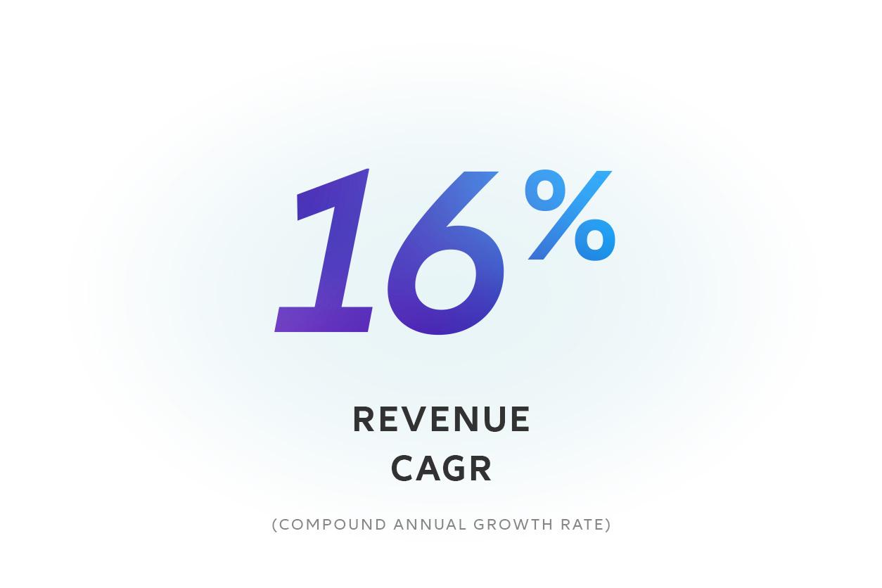 16% Revenue CAGR (Compound Annual Growth Rate)